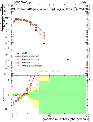 Plot of j.nch.g in 13000 GeV pp collisions