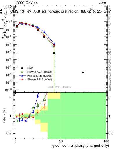 Plot of j.nch.g in 13000 GeV pp collisions
