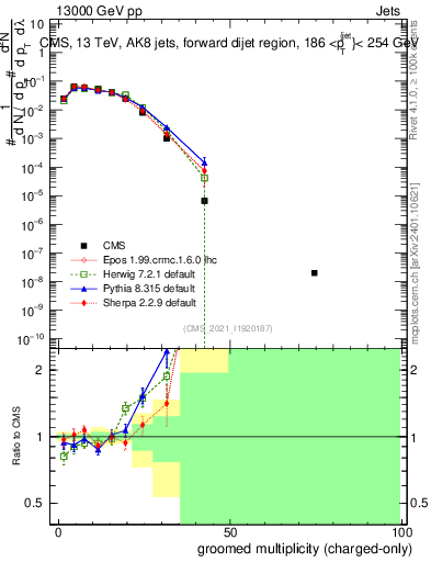 Plot of j.nch.g in 13000 GeV pp collisions