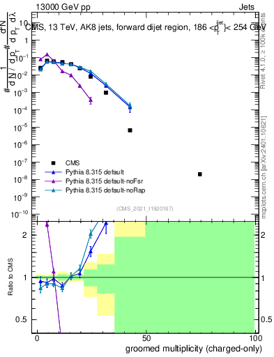 Plot of j.nch.g in 13000 GeV pp collisions
