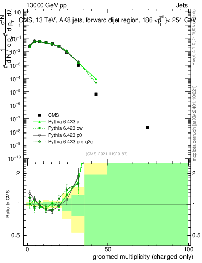 Plot of j.nch.g in 13000 GeV pp collisions