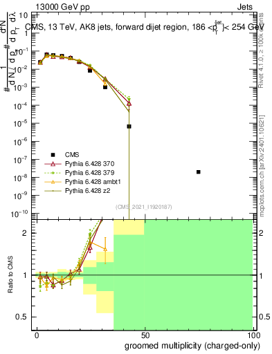 Plot of j.nch.g in 13000 GeV pp collisions