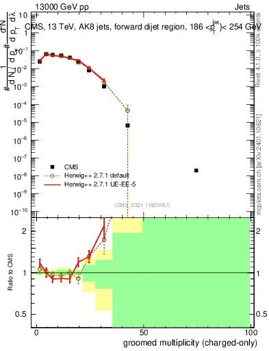 Plot of j.nch.g in 13000 GeV pp collisions
