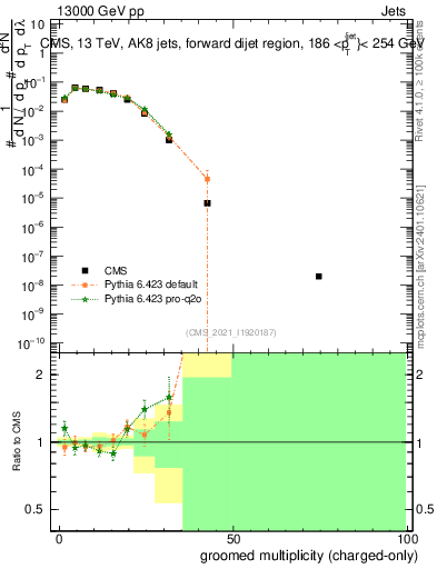 Plot of j.nch.g in 13000 GeV pp collisions