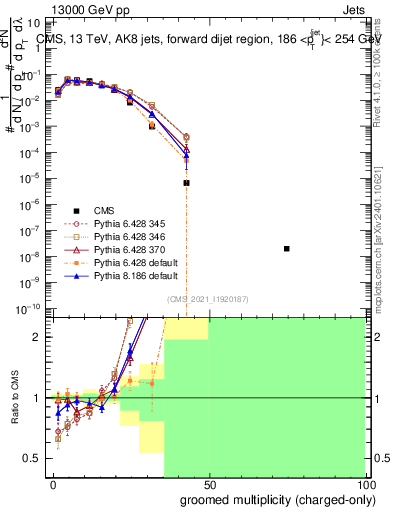 Plot of j.nch.g in 13000 GeV pp collisions
