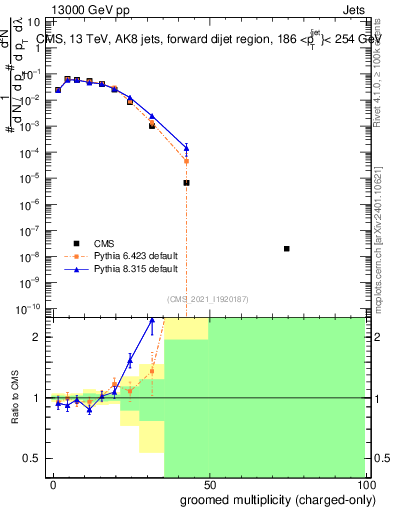 Plot of j.nch.g in 13000 GeV pp collisions