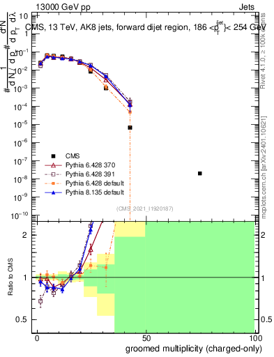 Plot of j.nch.g in 13000 GeV pp collisions