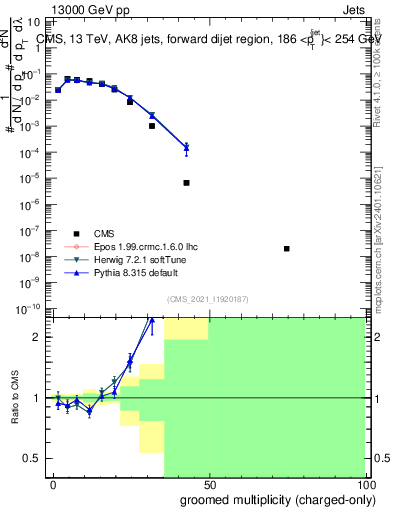 Plot of j.nch.g in 13000 GeV pp collisions