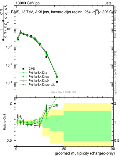 Plot of j.nch.g in 13000 GeV pp collisions