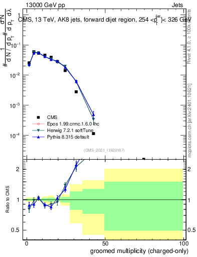 Plot of j.nch.g in 13000 GeV pp collisions