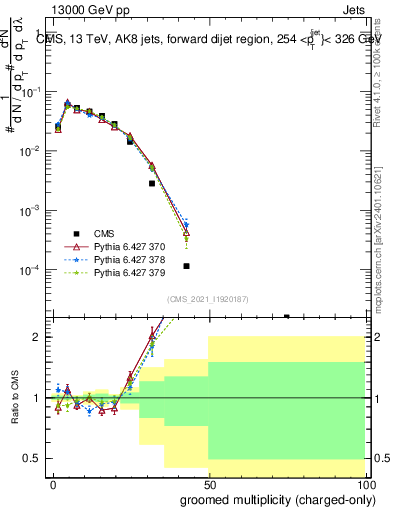 Plot of j.nch.g in 13000 GeV pp collisions
