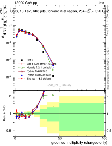 Plot of j.nch.g in 13000 GeV pp collisions