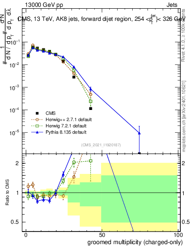 Plot of j.nch.g in 13000 GeV pp collisions