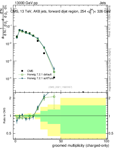 Plot of j.nch.g in 13000 GeV pp collisions