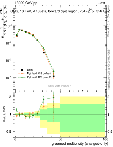 Plot of j.nch.g in 13000 GeV pp collisions