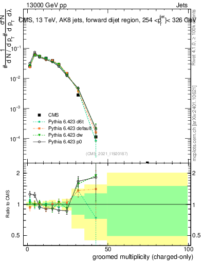 Plot of j.nch.g in 13000 GeV pp collisions