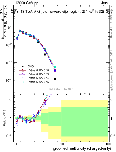 Plot of j.nch.g in 13000 GeV pp collisions