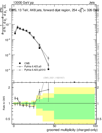 Plot of j.nch.g in 13000 GeV pp collisions