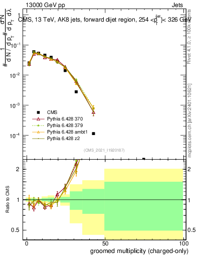 Plot of j.nch.g in 13000 GeV pp collisions