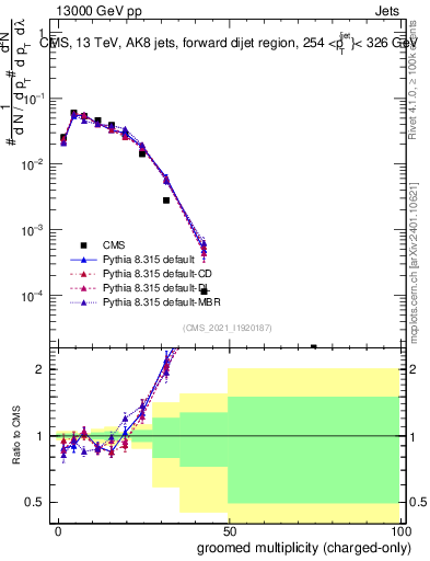 Plot of j.nch.g in 13000 GeV pp collisions