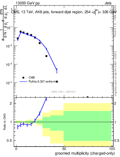 Plot of j.nch.g in 13000 GeV pp collisions