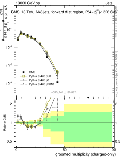Plot of j.nch.g in 13000 GeV pp collisions