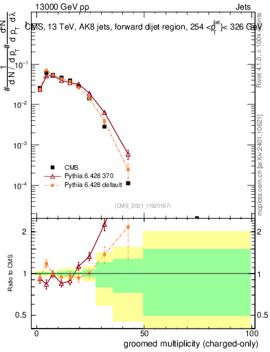 Plot of j.nch.g in 13000 GeV pp collisions