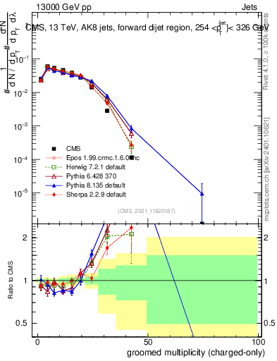Plot of j.nch.g in 13000 GeV pp collisions