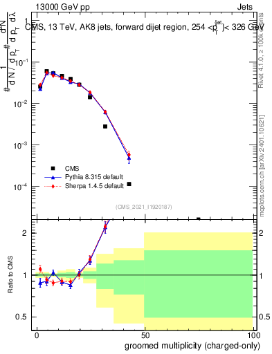 Plot of j.nch.g in 13000 GeV pp collisions