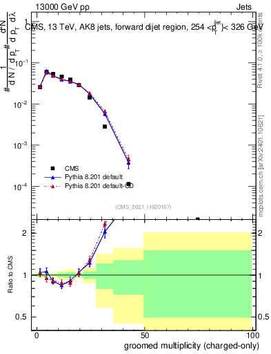 Plot of j.nch.g in 13000 GeV pp collisions