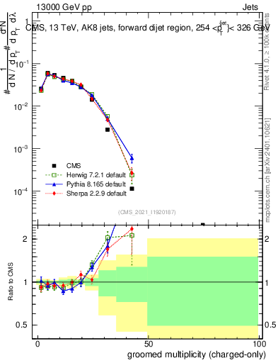 Plot of j.nch.g in 13000 GeV pp collisions
