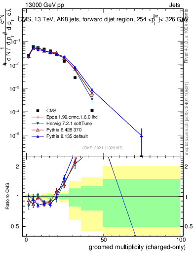 Plot of j.nch.g in 13000 GeV pp collisions