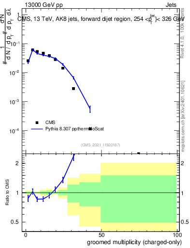 Plot of j.nch.g in 13000 GeV pp collisions