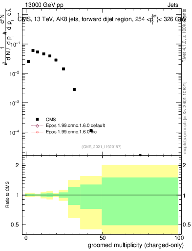 Plot of j.nch.g in 13000 GeV pp collisions