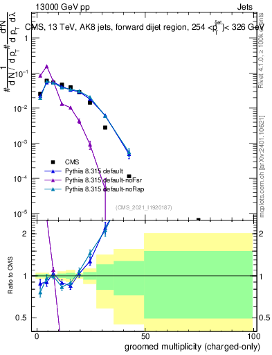 Plot of j.nch.g in 13000 GeV pp collisions
