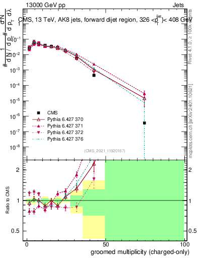 Plot of j.nch.g in 13000 GeV pp collisions