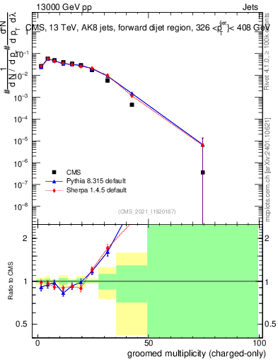 Plot of j.nch.g in 13000 GeV pp collisions
