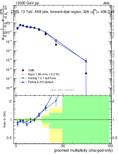 Plot of j.nch.g in 13000 GeV pp collisions