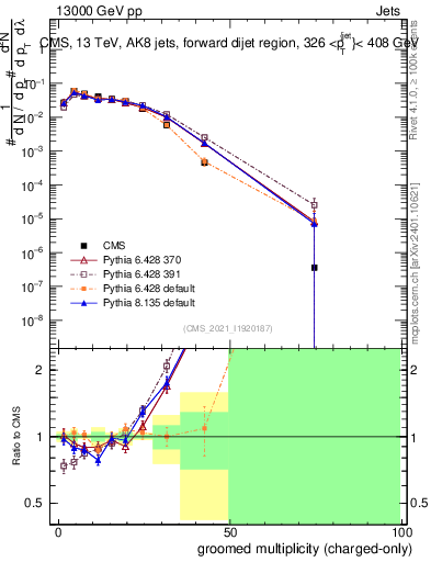 Plot of j.nch.g in 13000 GeV pp collisions