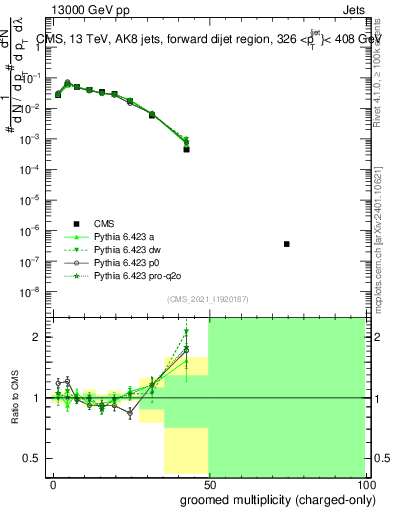 Plot of j.nch.g in 13000 GeV pp collisions