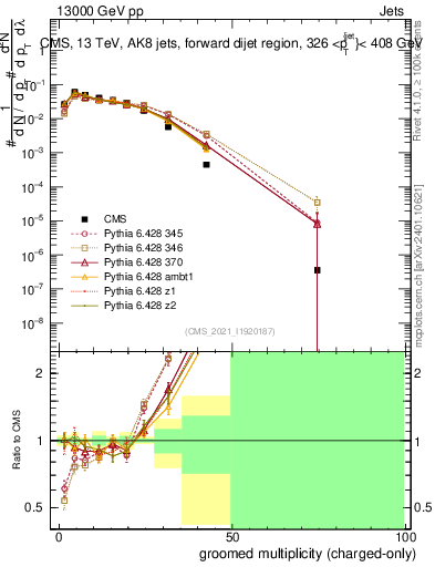 Plot of j.nch.g in 13000 GeV pp collisions