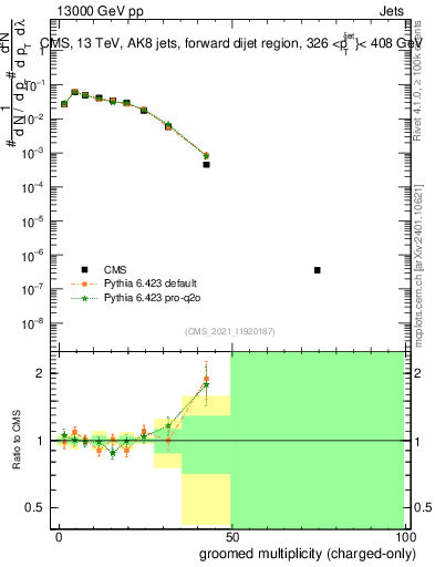 Plot of j.nch.g in 13000 GeV pp collisions