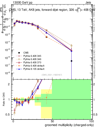 Plot of j.nch.g in 13000 GeV pp collisions