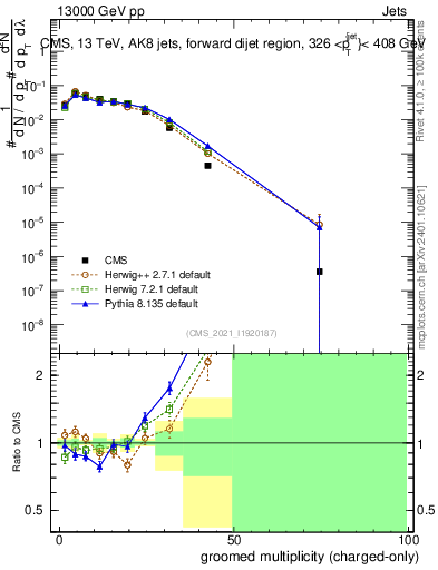 Plot of j.nch.g in 13000 GeV pp collisions