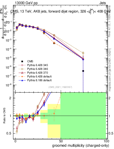Plot of j.nch.g in 13000 GeV pp collisions