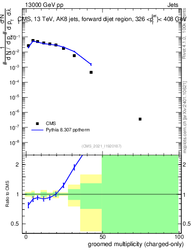 Plot of j.nch.g in 13000 GeV pp collisions