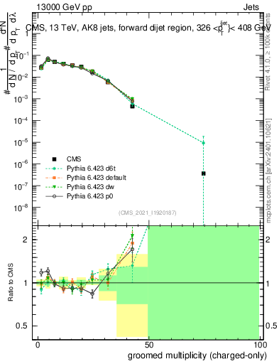Plot of j.nch.g in 13000 GeV pp collisions