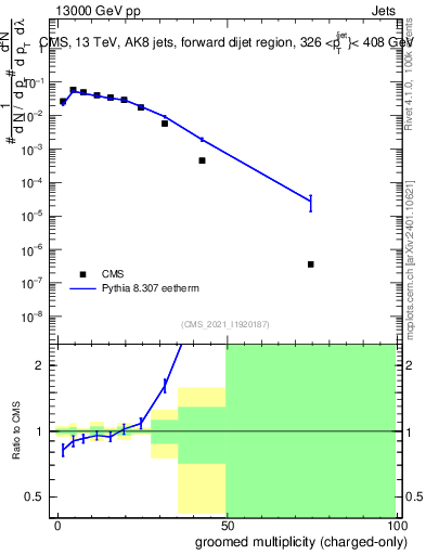 Plot of j.nch.g in 13000 GeV pp collisions