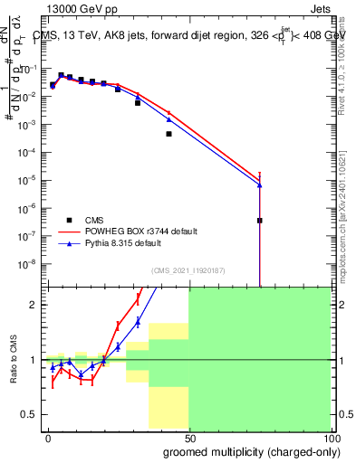 Plot of j.nch.g in 13000 GeV pp collisions