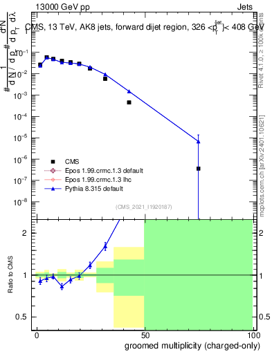 Plot of j.nch.g in 13000 GeV pp collisions